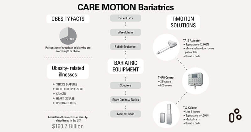Electric Linear Actuators in Bariatric Care